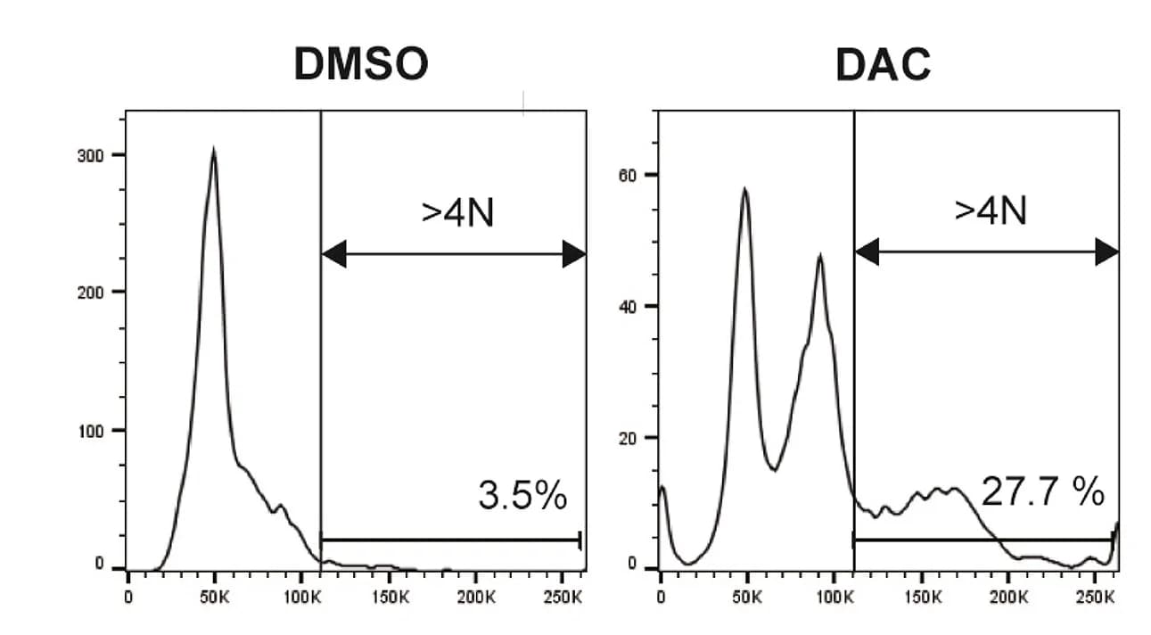 Open access visualization of Line Plot, Density Plot, FACS, Ploidy, Cell Lines