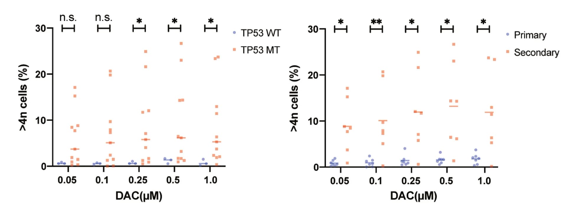Open access visualization of Scatter Plot, Cell Lines, AML, DAC, TP53 Mutation
