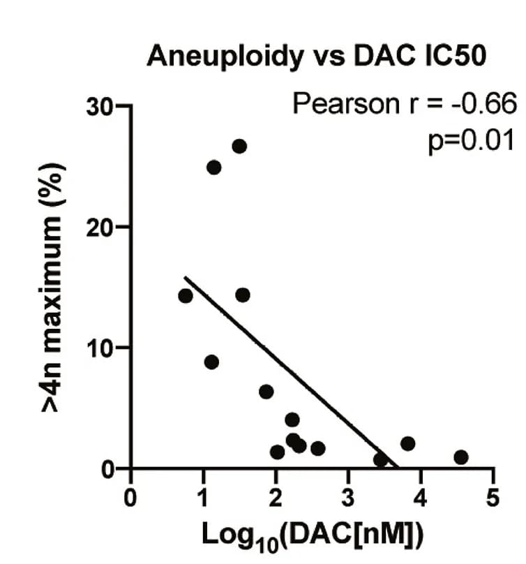 Open access visualization of Scatter Plot, Regression Plot, Correlation, DAC, IC50