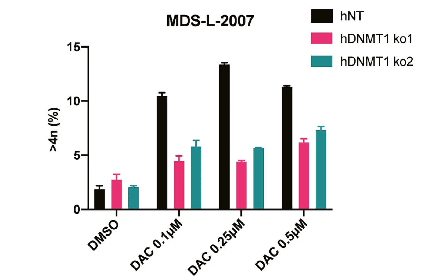 Open access visualization of Bar Plot, Error Bars, Clustered, Cells, DMSO