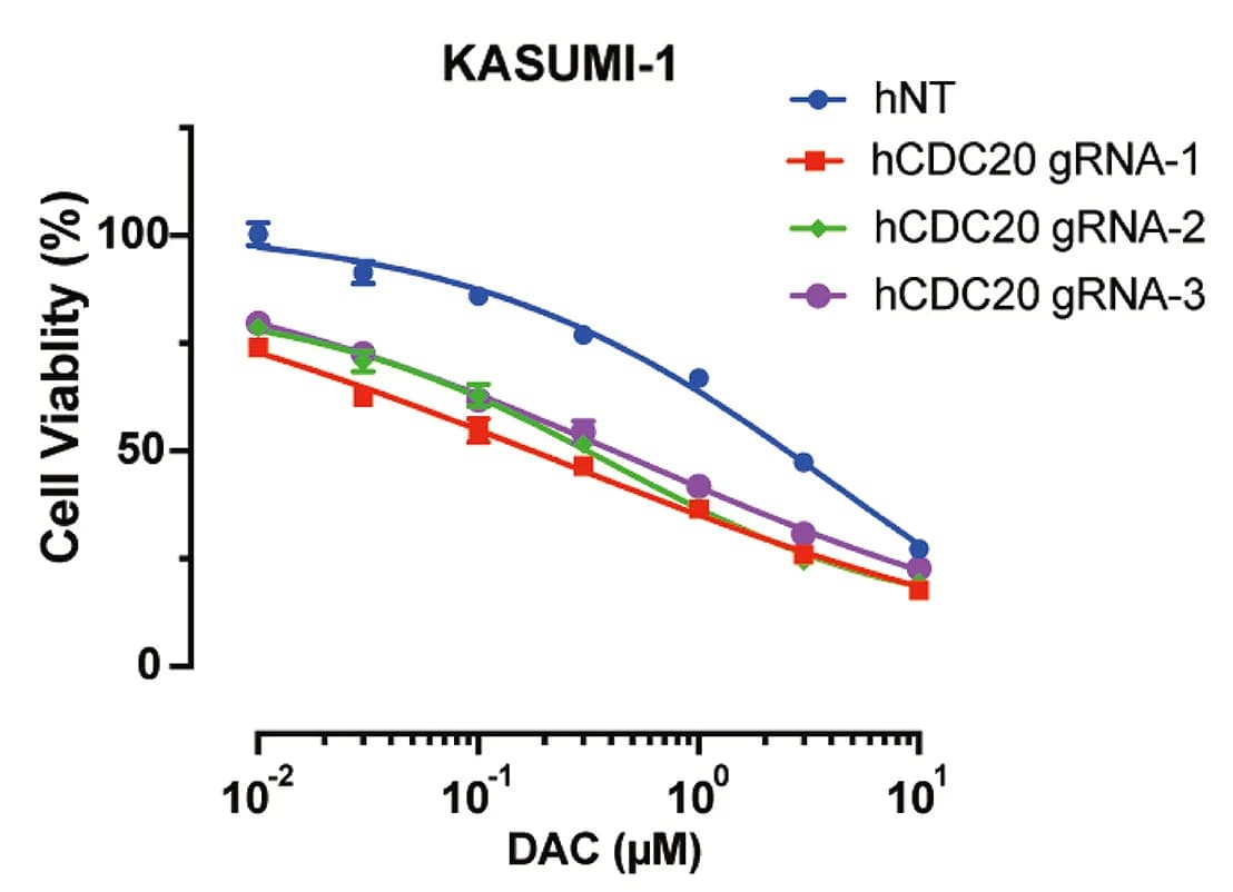 Open access visualization of Line Plot, Error Bars, KASUMI-1 cells, dCas9-KRAB, sgRNAs