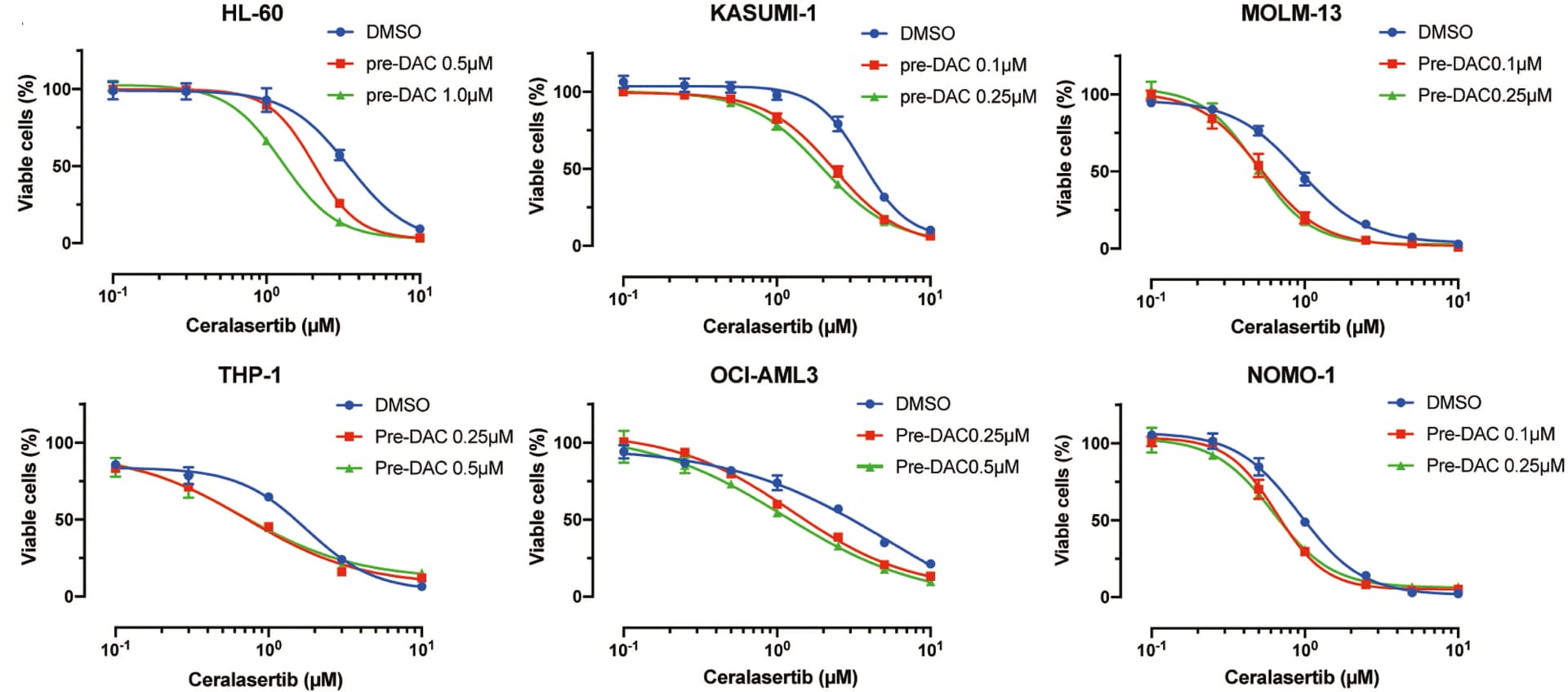 Open access visualization of Line Plot, Error Bars, WST-8 Assay, Viability, AML Cells