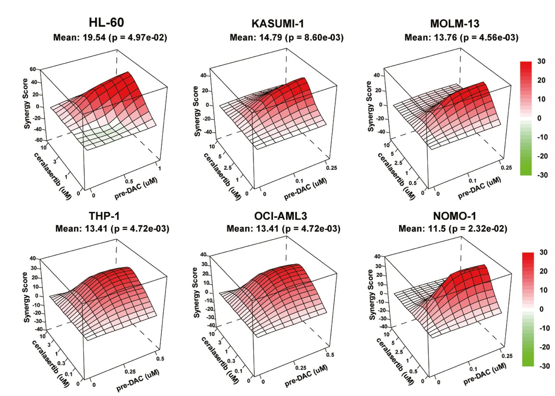 Open access visualization of 3D Plot, Loewe Synergy Plots, Ceralasertib, DAC Pretreatment, AML Cells