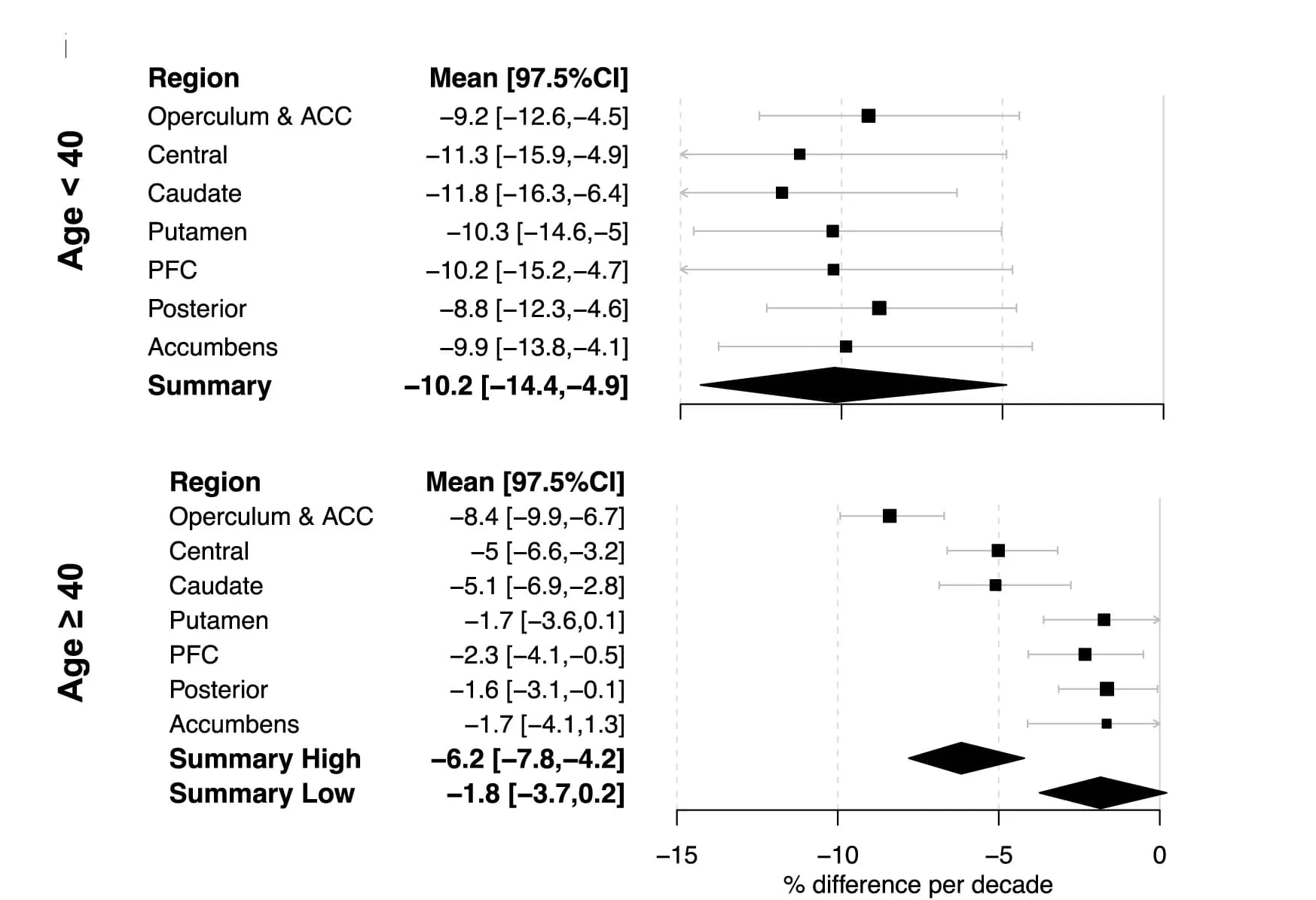 Open access visualization of Forest Plot, Error Bars, D1DR Percentage, Difference per Decade, Participants