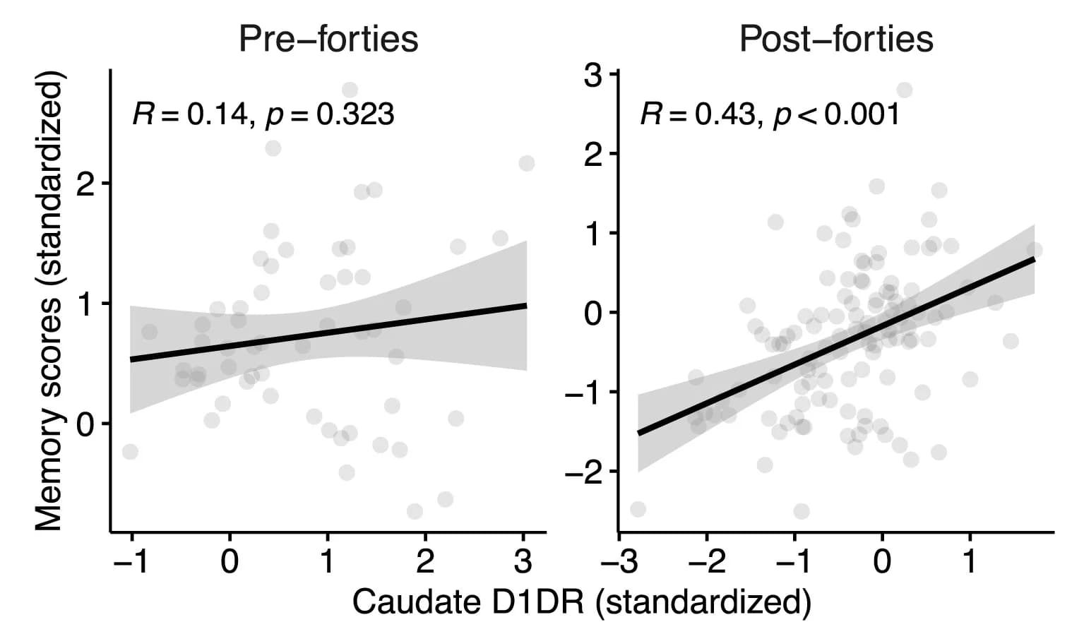 Open access visualization of Scatter Plot, Regression Plot, Caudate, D1DR, Memory