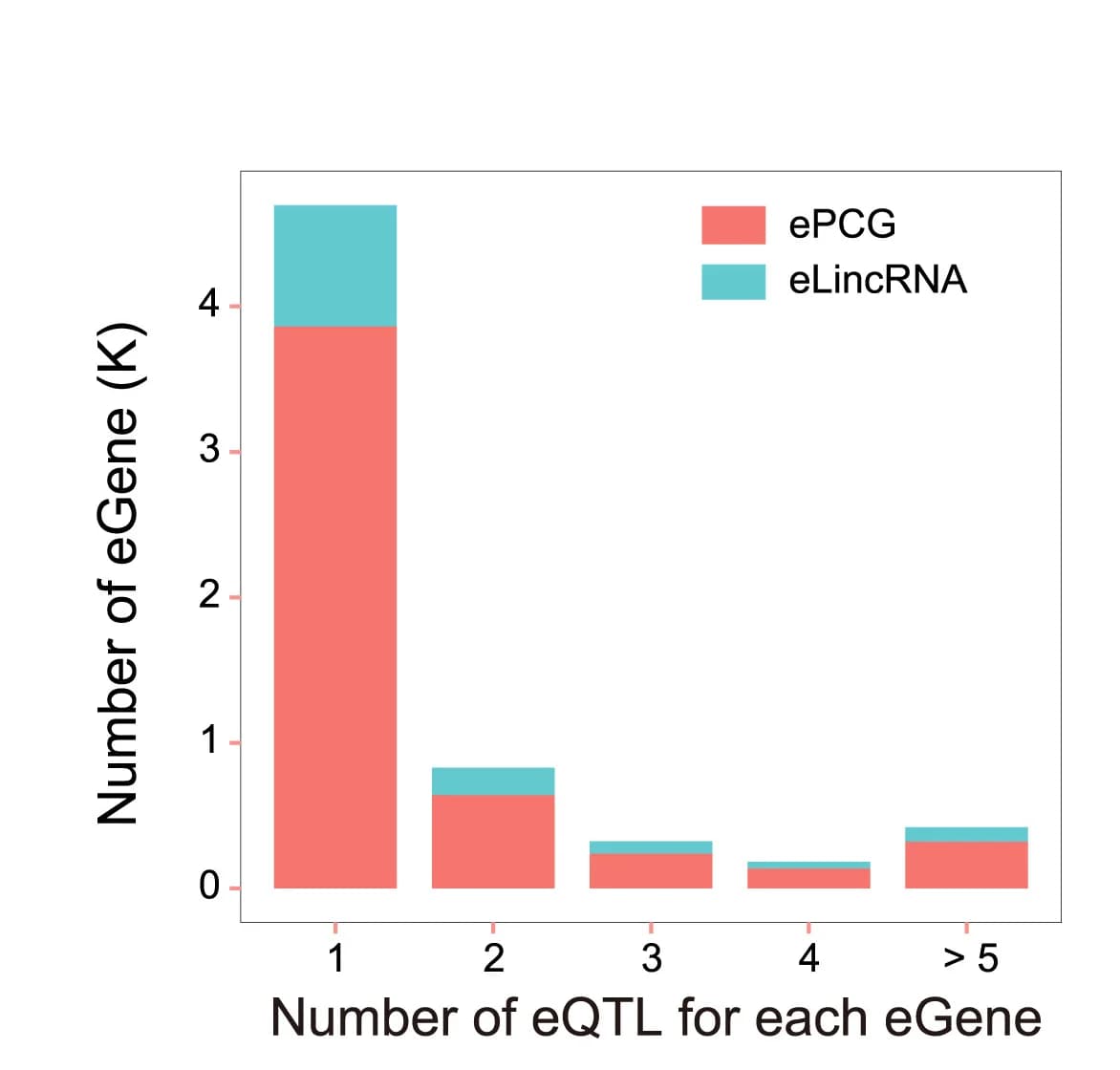 Open access visualization of Stacked Bar Plot, eQTLs, eGene, Protein-Coding Gene, lncRNA