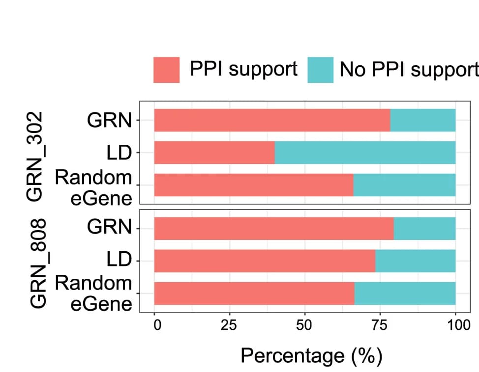 Open access visualization of Bar Plot, Stacked Bar Plot, eGenes, GRN, Protein-Protein Interaction