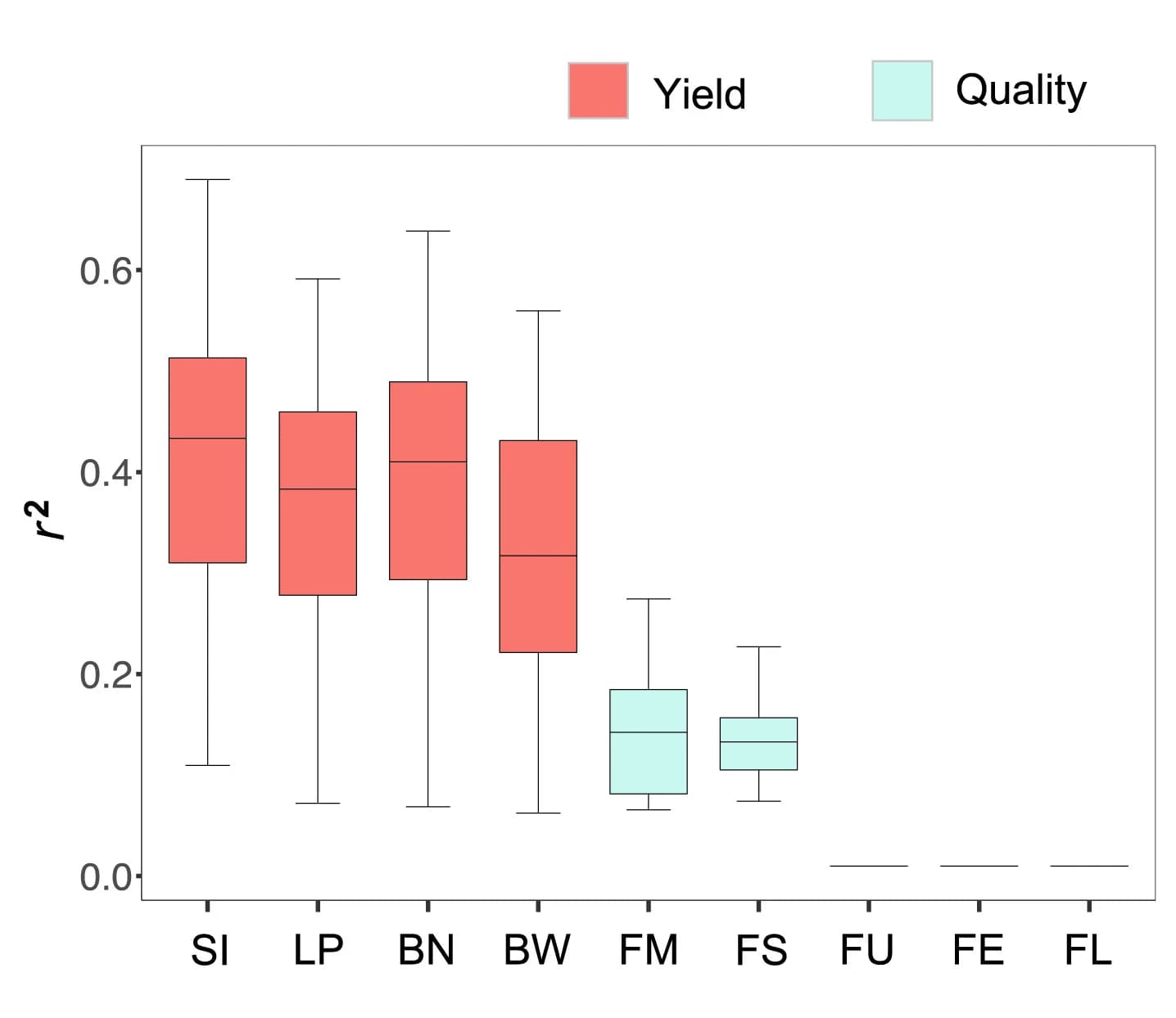 Open access visualization of Box Plot, Boxplot, Performance, PCC r Value, Phenotype