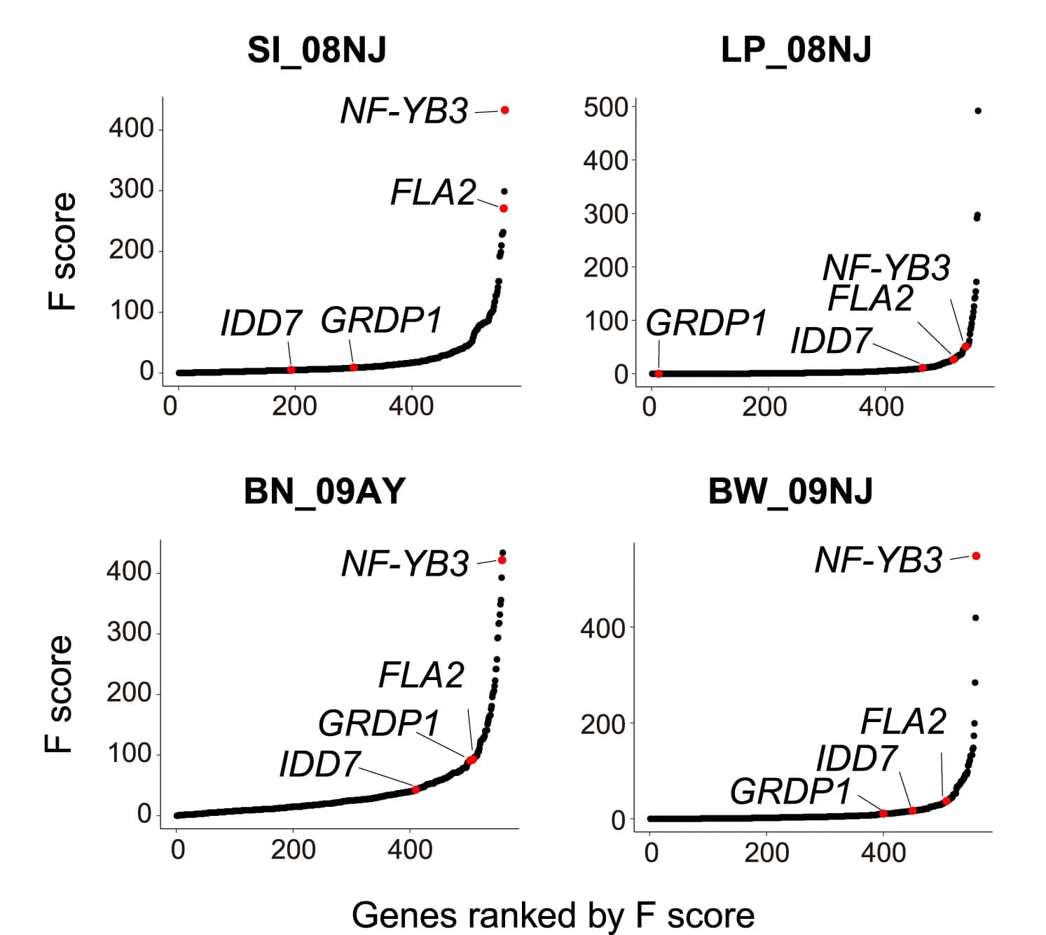Open access visualization of Line Plot, Scatter Plot, Coefficients, Model Building, Iterations