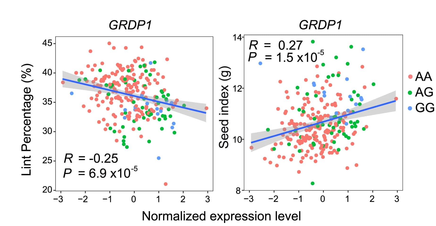 Open access visualization of Scatter Plot, Regression Plot, Linear Regression Analysis, Gene Expression, Seed Index