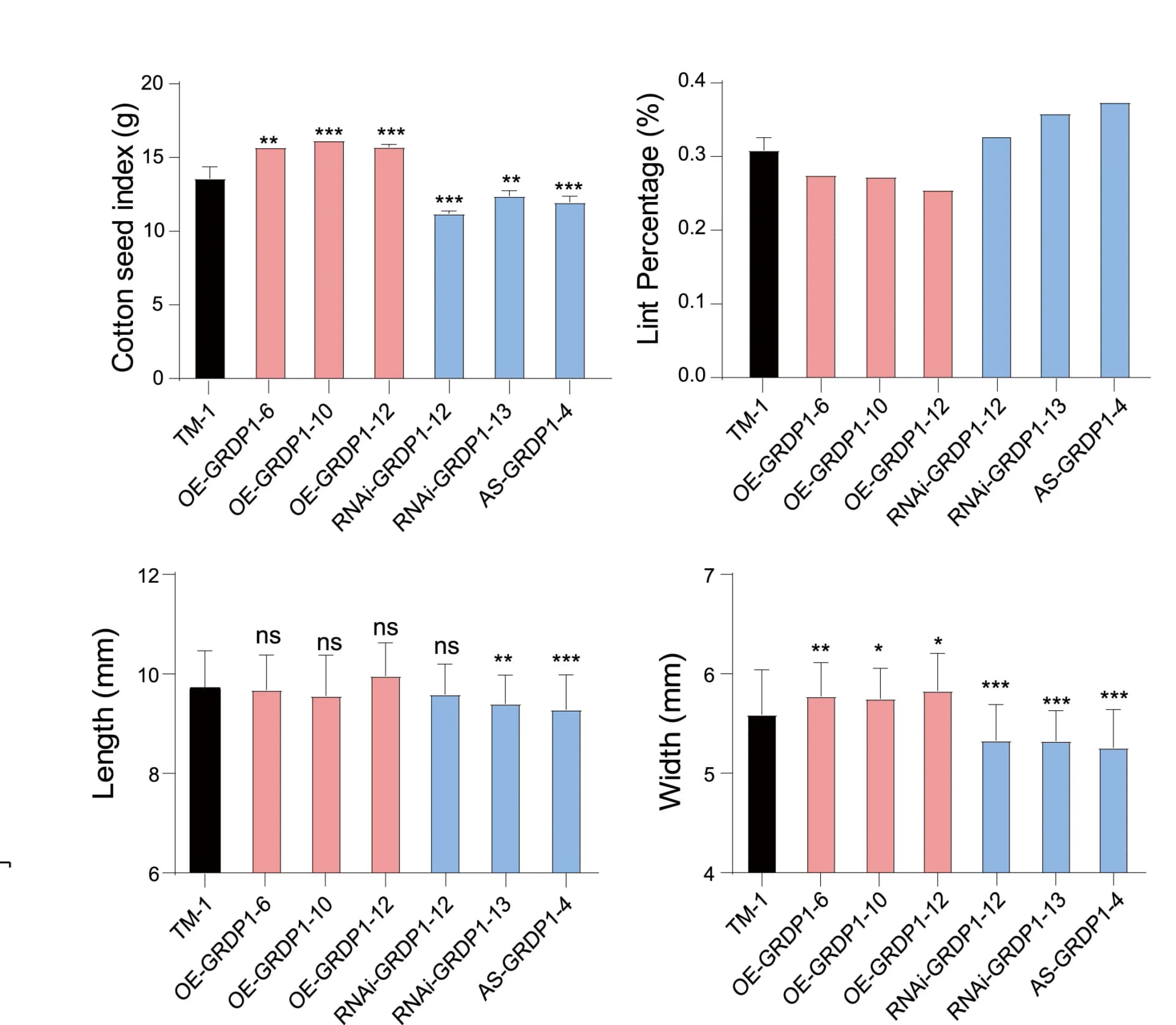 Open access visualization of Bar Plot, Error Bars, Histogram, Seed Index, Lint Percentage