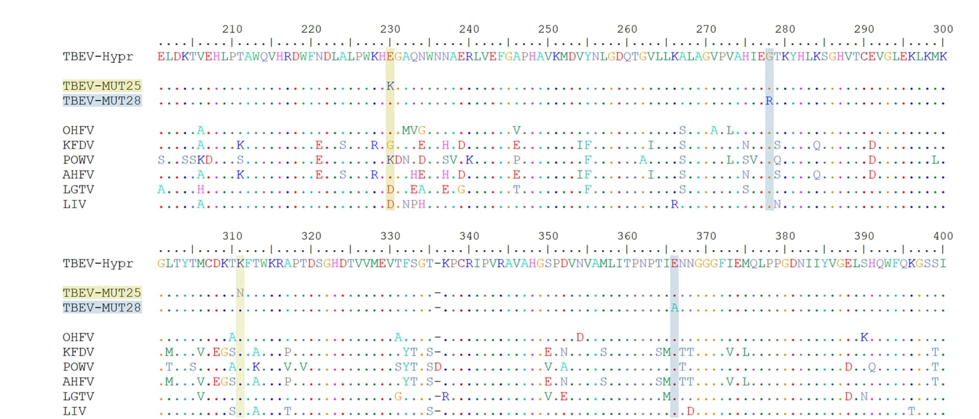 Open access visualization of Illustration, Table Image, E Protein Sequences, TBEV-Hypr, Escape Variants