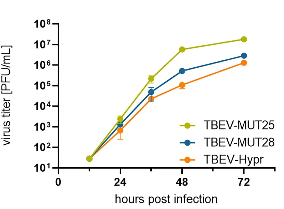 Open access visualization of Line Plot, Error Bars, Virus, Growth kinetics, Standard deviation