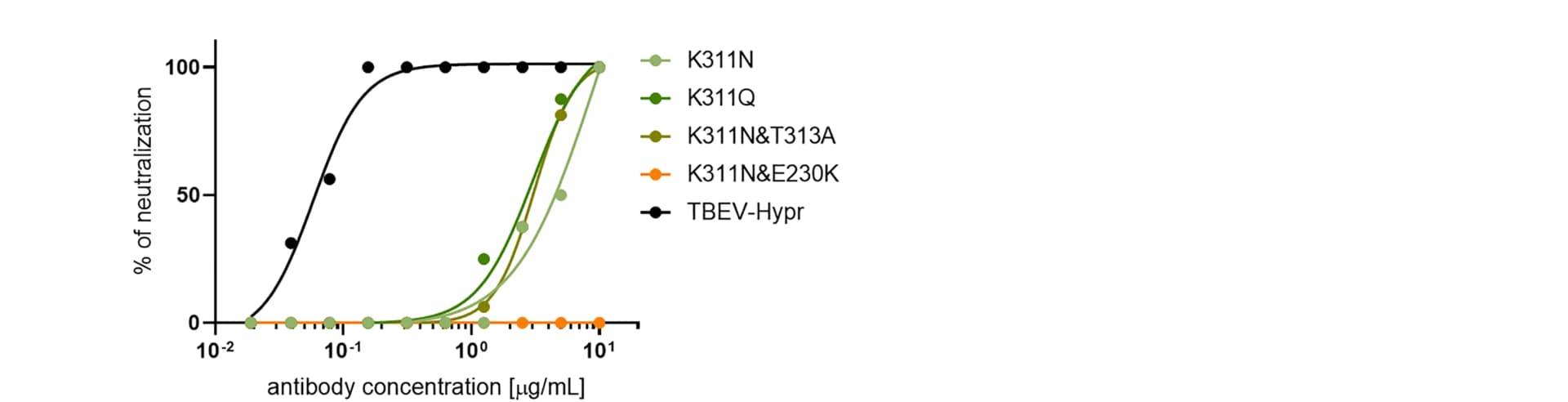 Open access visualization of Line Plot, Scatter Plot, Neutralization profiles, TBEV-Hypr, Recombinant variants