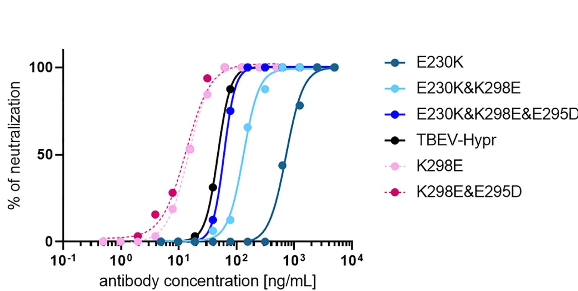 Open access visualization of Line Plot, Neutralization profiles, Recombinant variants, E230K, K298E