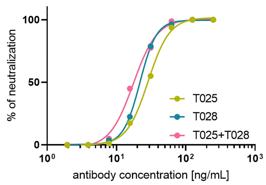 Open access visualization of Line Plot, Neutralization Profiles, TBEV-Hypr, Monoclonal Antibody