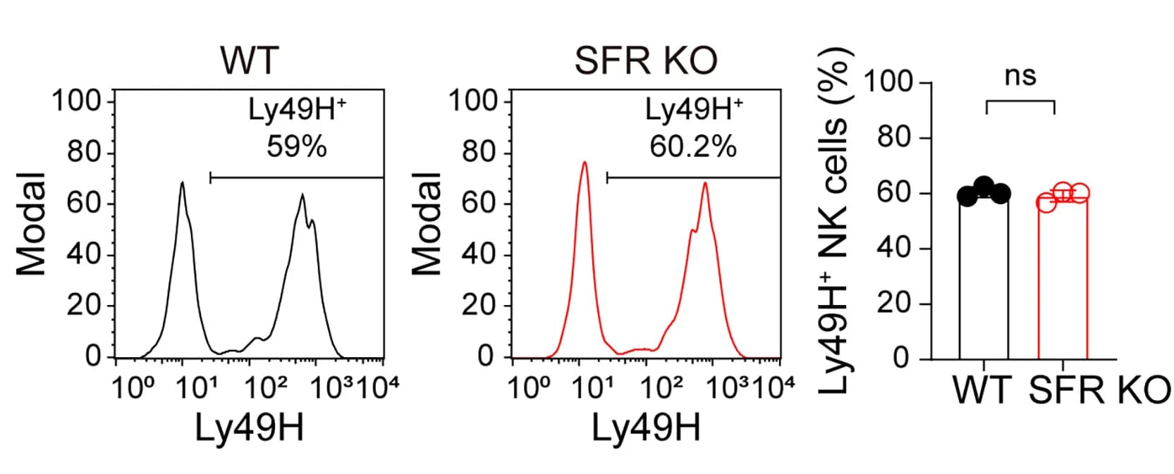 Open access visualization of Density Plot, Bar Plot, Flow Cytometry, NK Cells, Wild-Type Mice