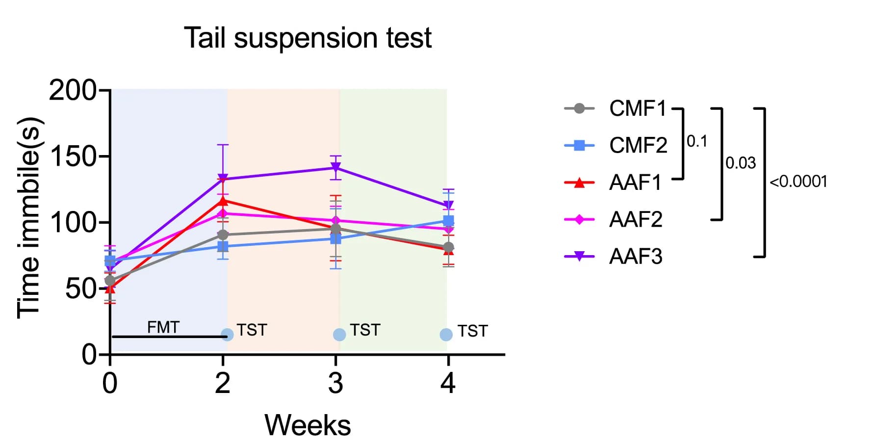 Open access visualization of Line Plot, Error Bars, TST, FMT Mice, Mean