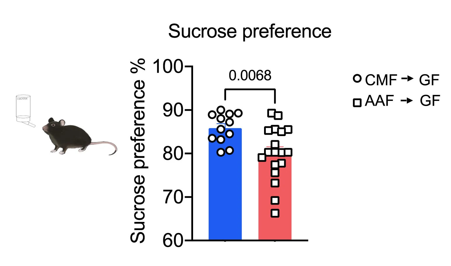 Open access visualization of Bar Plot, Scatter Plot, SPT, FMT Mice, Mean