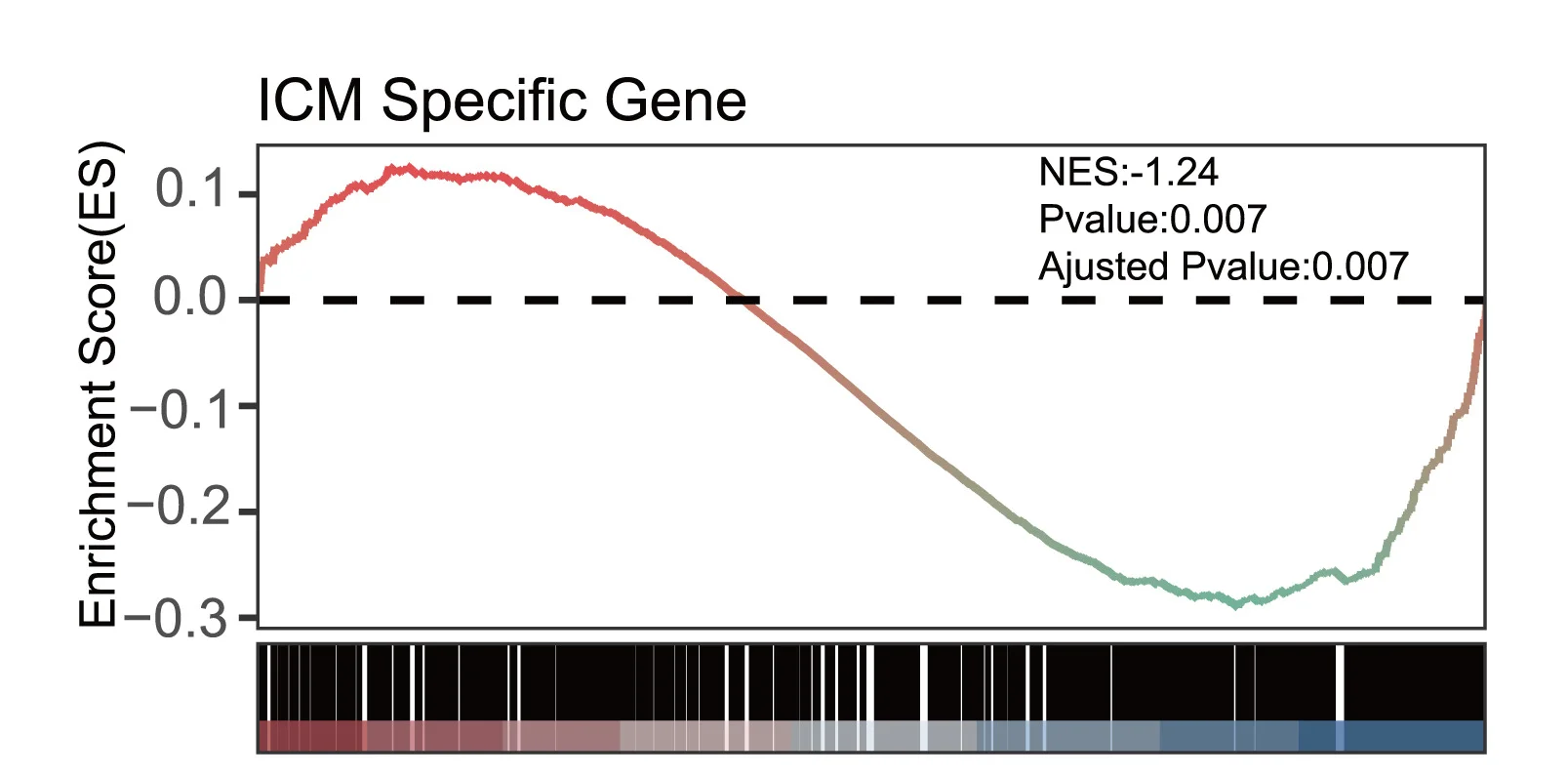 Open access visualization of Line Plot, Gene Set Enrichment Analysis, GSEA, ICM-Specific Genes, Embryos
