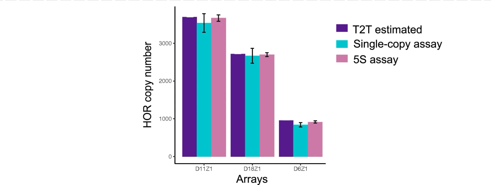 Open access visualization of Bar Plot, Error Bars, Clustered, HOR, Copy Numbers