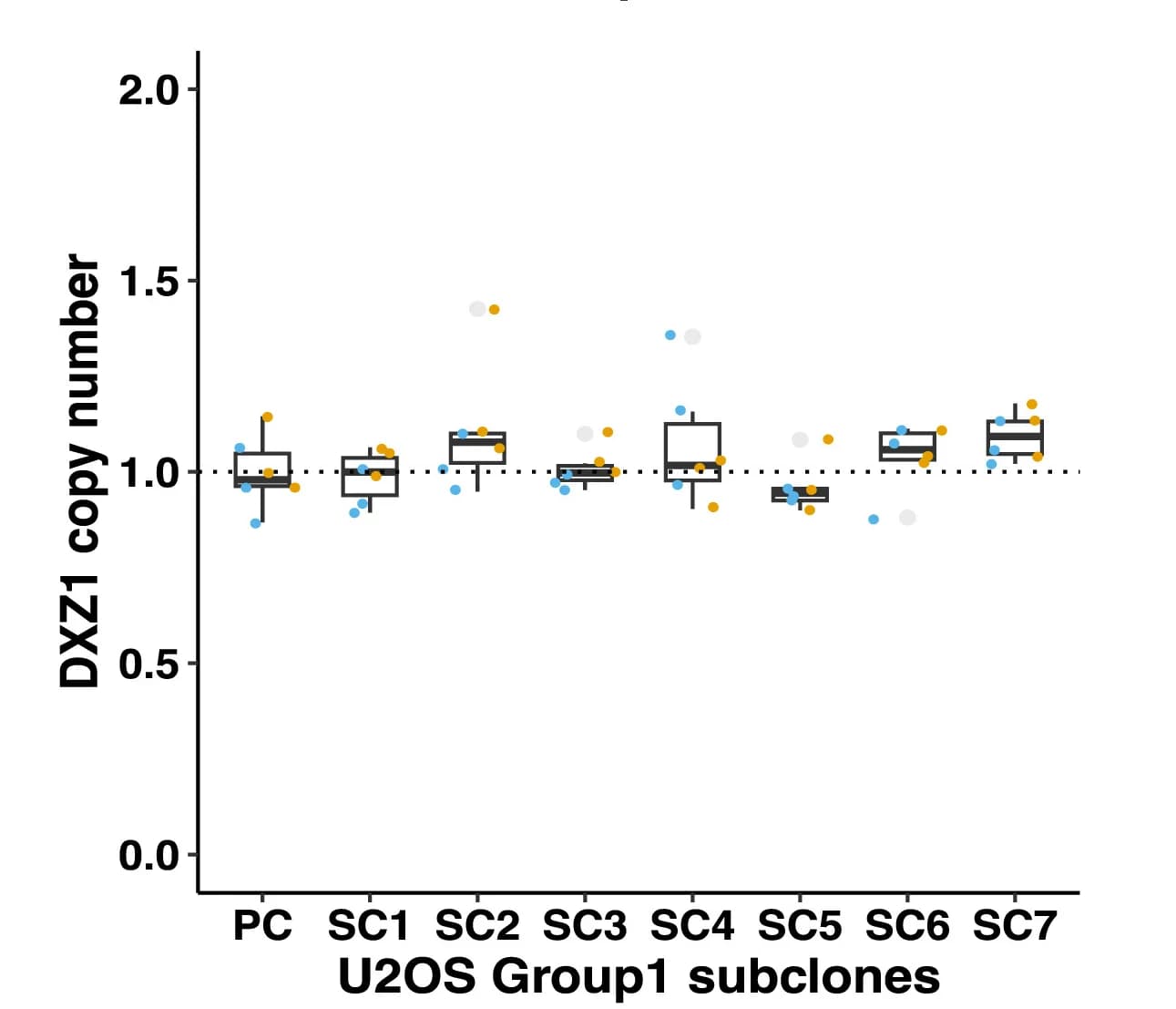 Open access visualization of Box Plot, Scatter Plot, Box-and-whisker plots, DXZ1 CNs, U2OS Group 1 Subclones