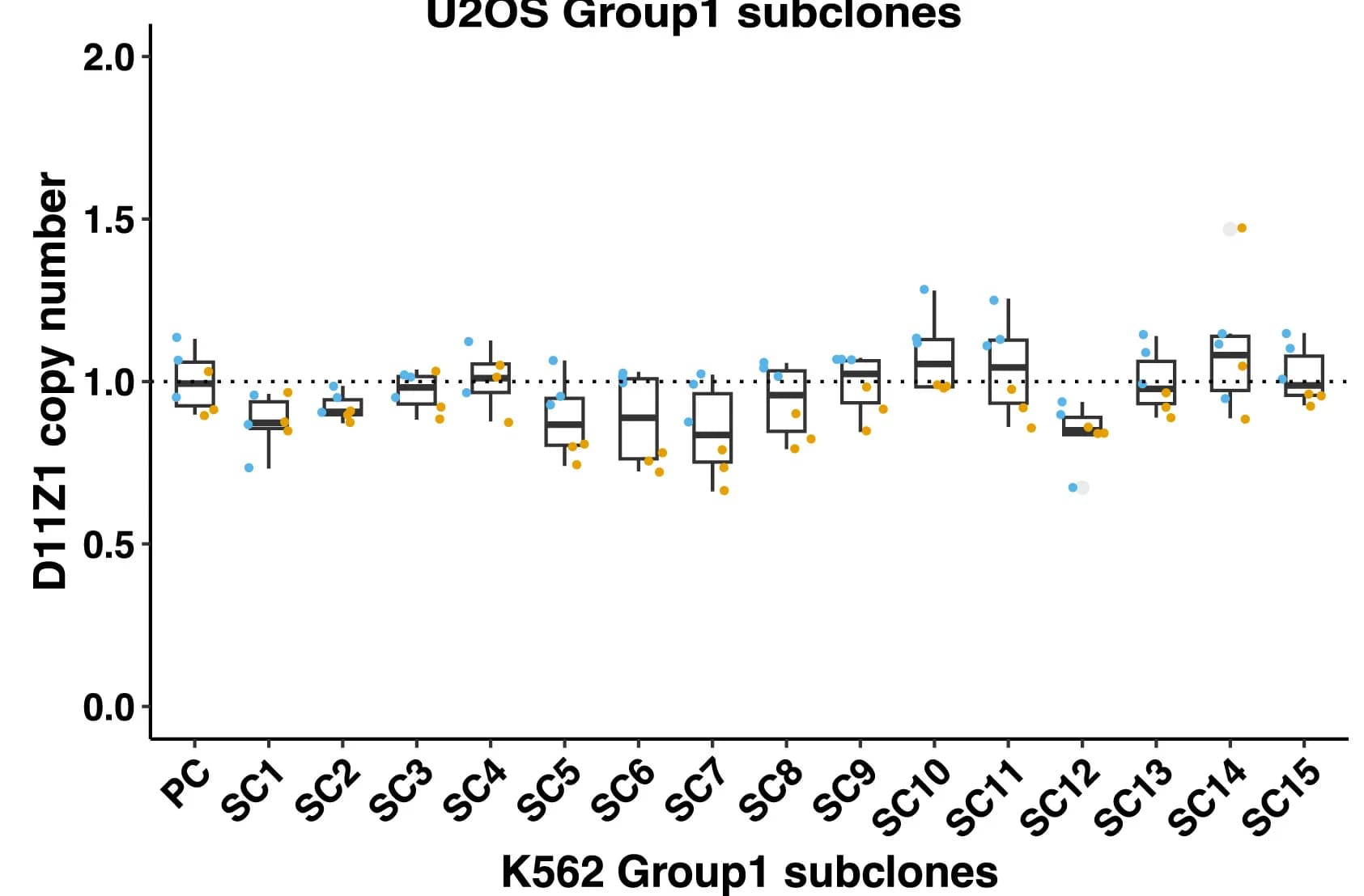 Open access visualization of Box Plot, Scatter Plot, Box-and-whisker plots, D11Z1 CN, K562 Group 1 Subclones