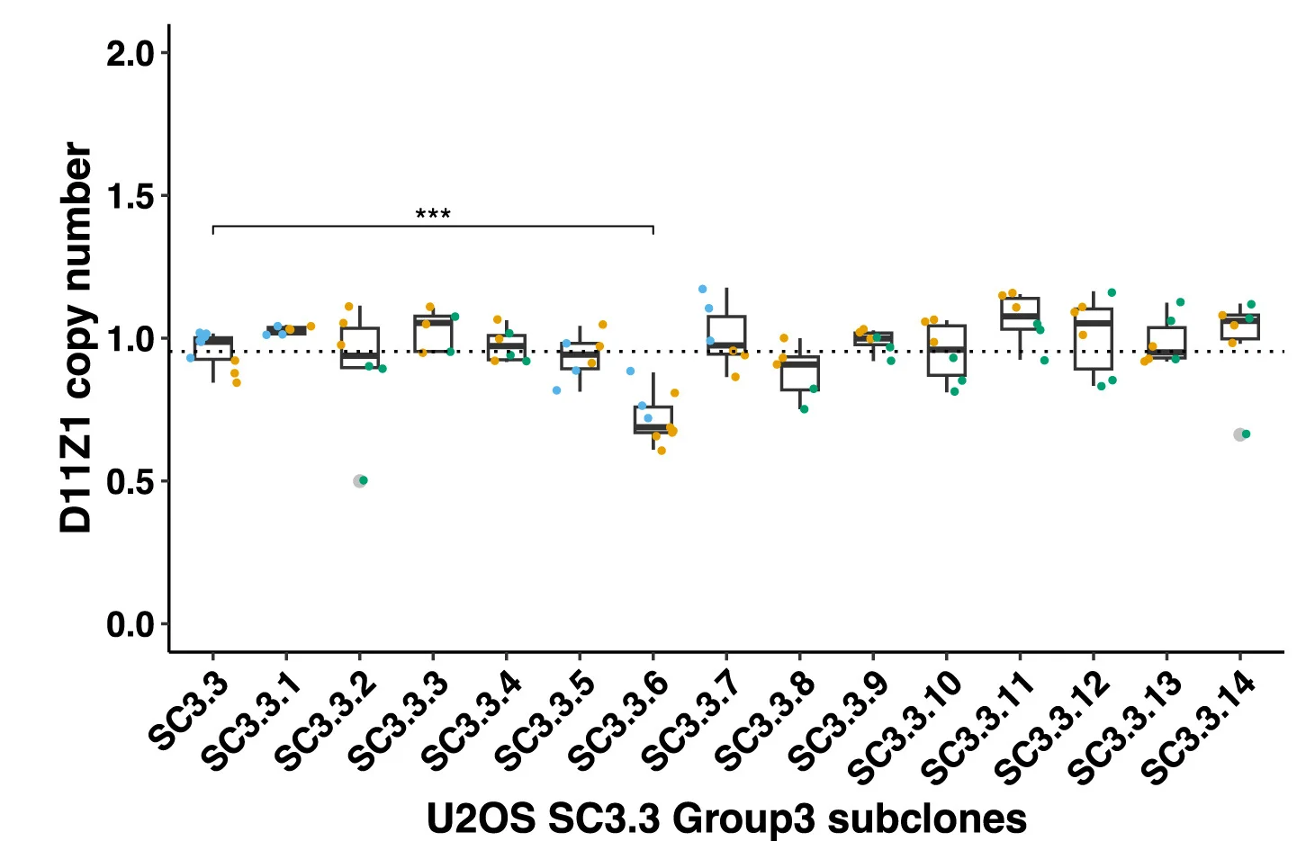 Open access visualization of Box Plot, Scatter Plot, Box-and-Whisker Plots, D11Z1 CNs, SC3.3 Group 3