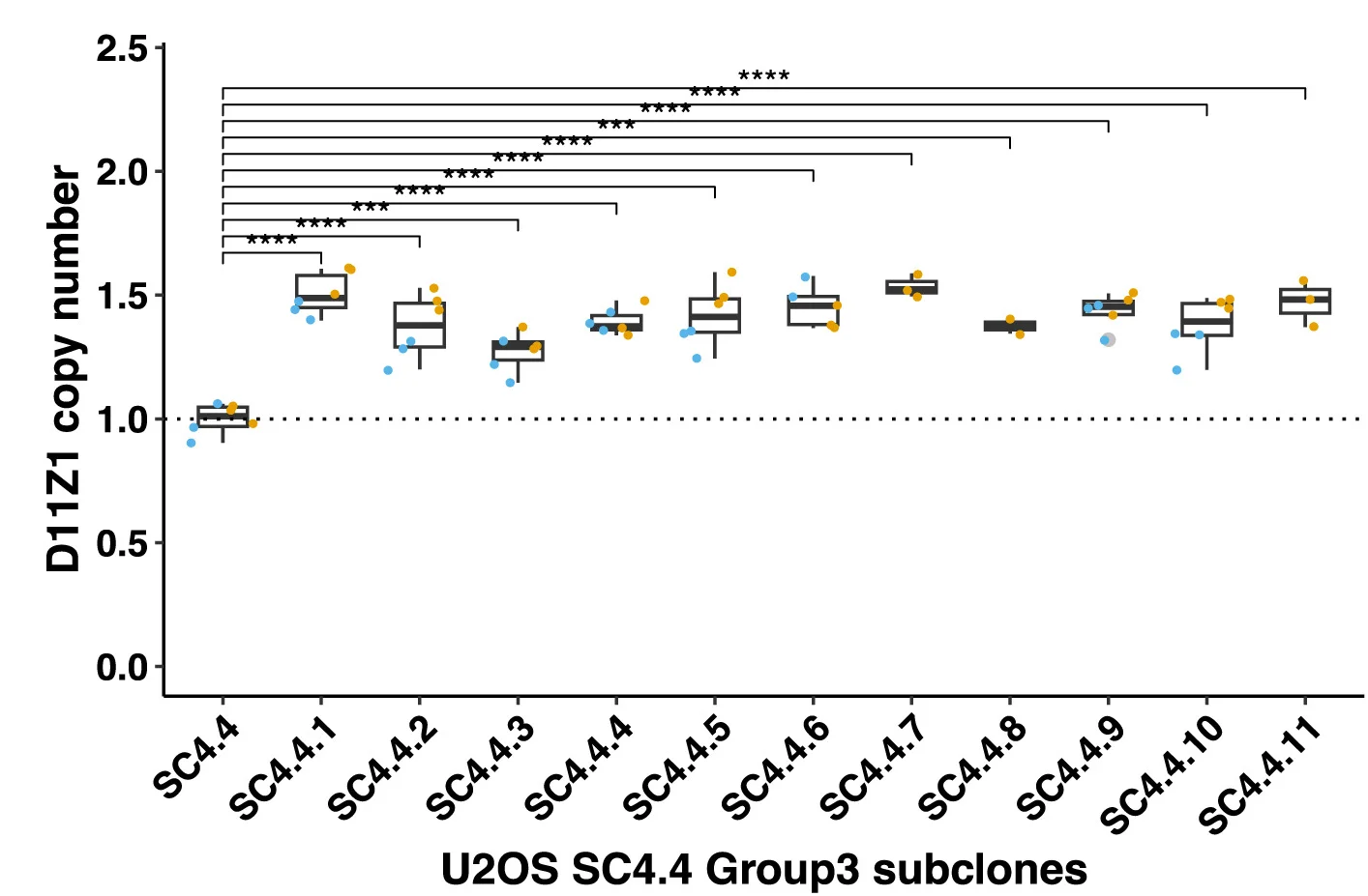 Open access visualization of Box Plot, Scatter Plot, Box-and-Whisker Plots, D11Z1 CNs, SC4.4 Group 3