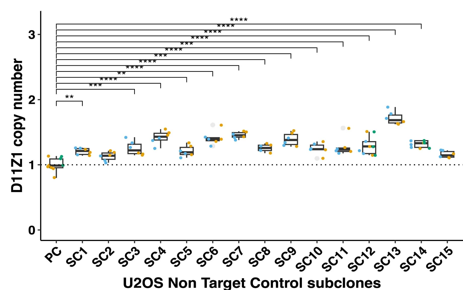 Open access visualization of Box Plot, Scatter Plot, Box-and-Whisker Plot, D11Z1 CN, NTC