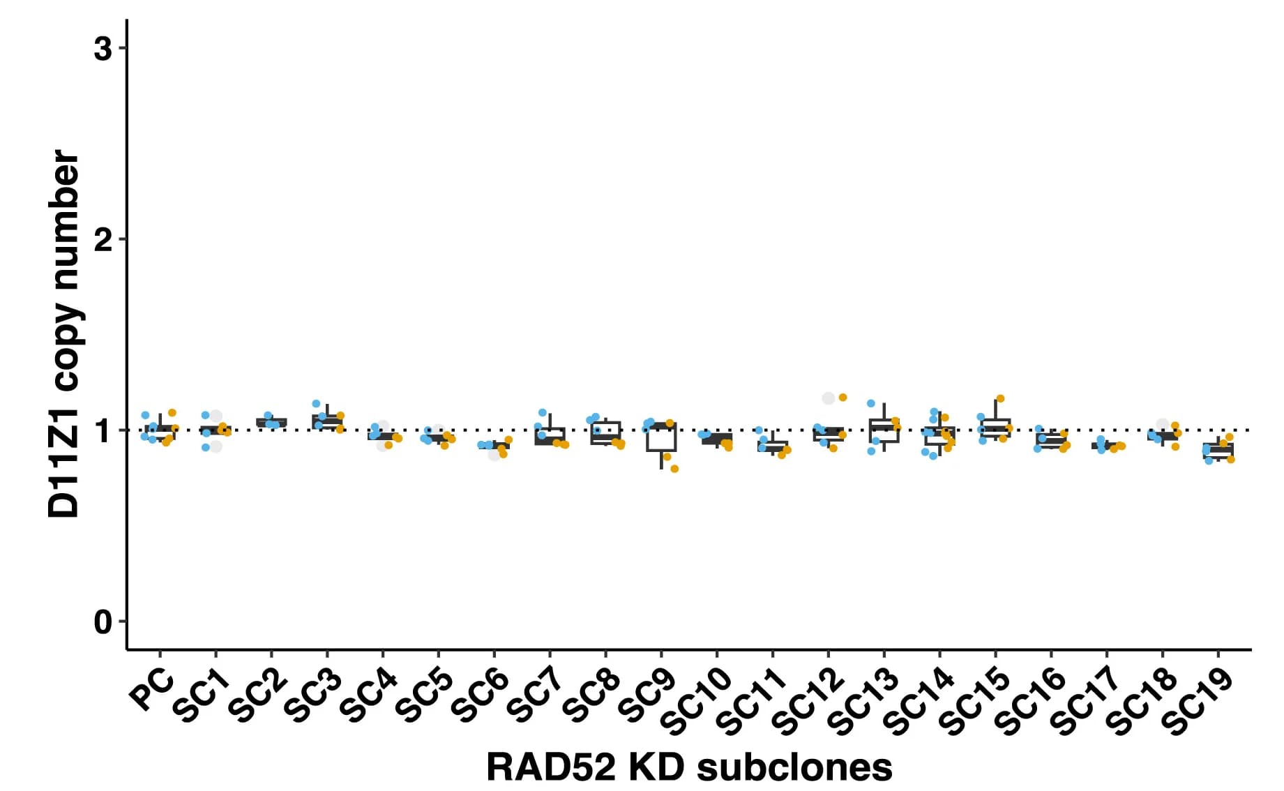 Open access visualization of Box Plot, Scatter Plot, Box-and-Whisker Plot, D11Z1 CN, NTC