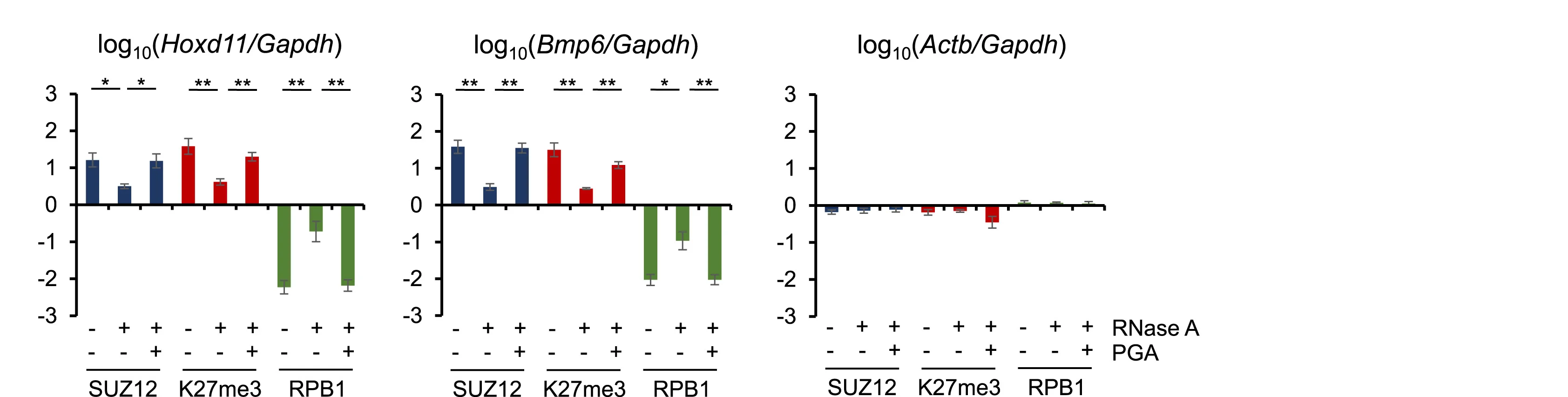 Open access visualization of Bar Plot, Error Bars, Data, Gapdh