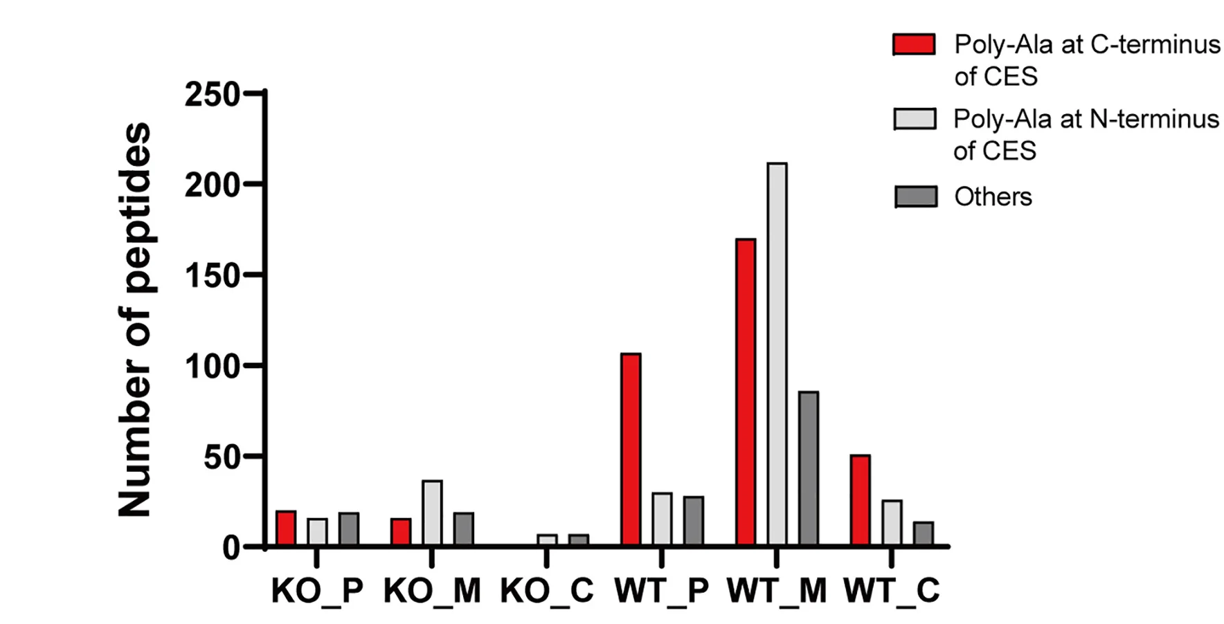 Open access visualization of Bar Plot, Clustered, Peptides, C-terminal Extension Sequences, Poly-Alanine Tract