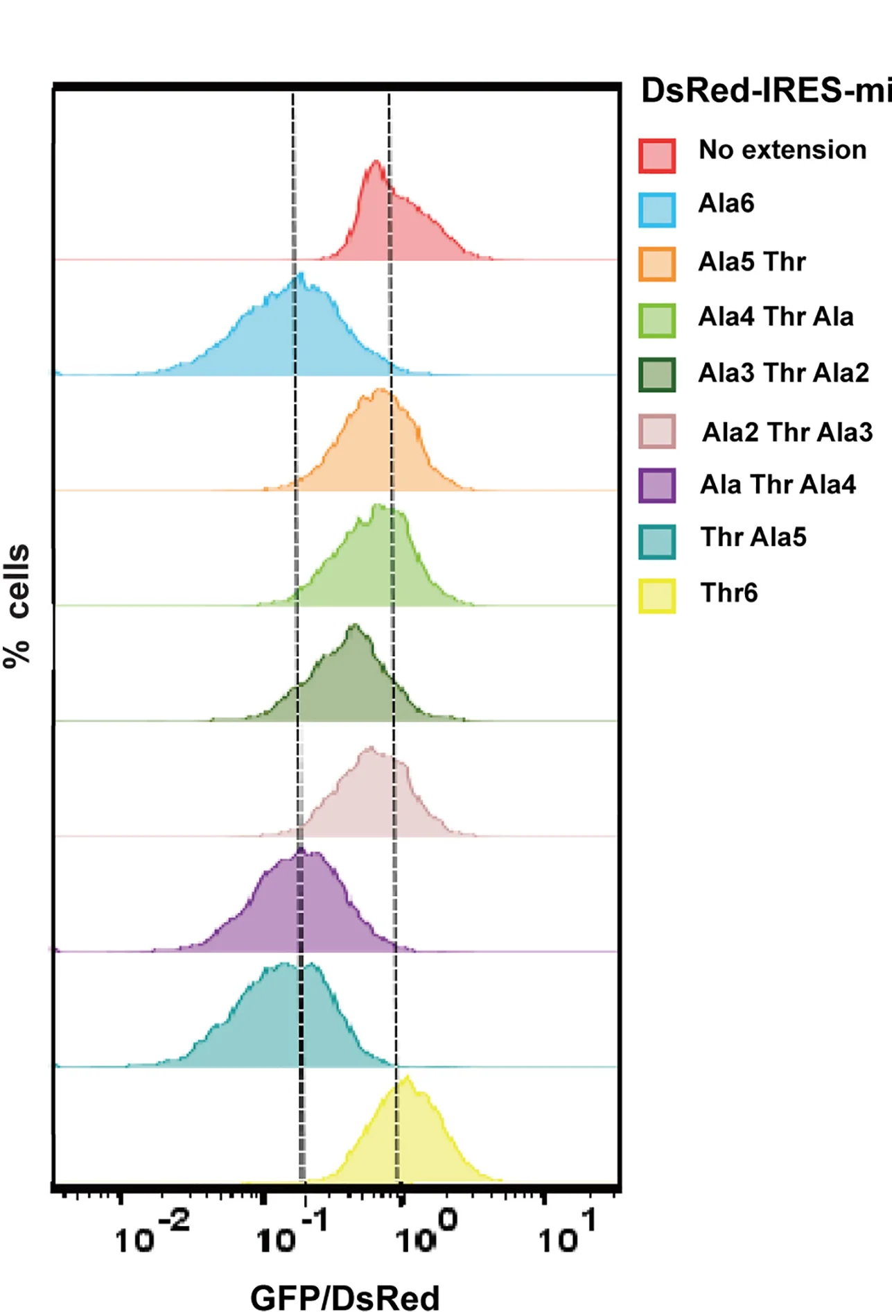 Open access visualization of Density Plot, Line Plot, Flow Cytometry, DsRed-IRES-mitoGFP, C-terminal Extension
