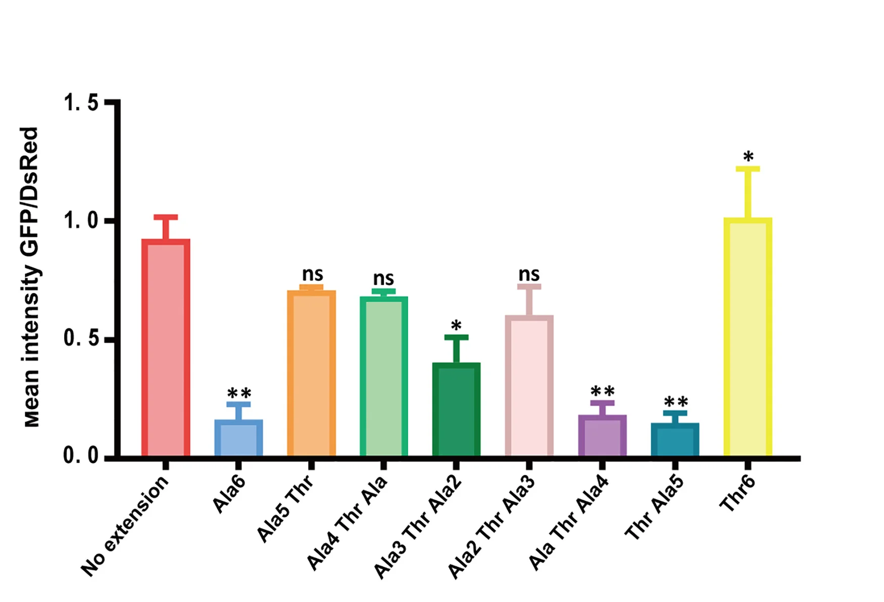 Open access visualization of Bar Plot, Error Bars, Mean Intensity, DsRed-IRES-mitoGFP, Quantification