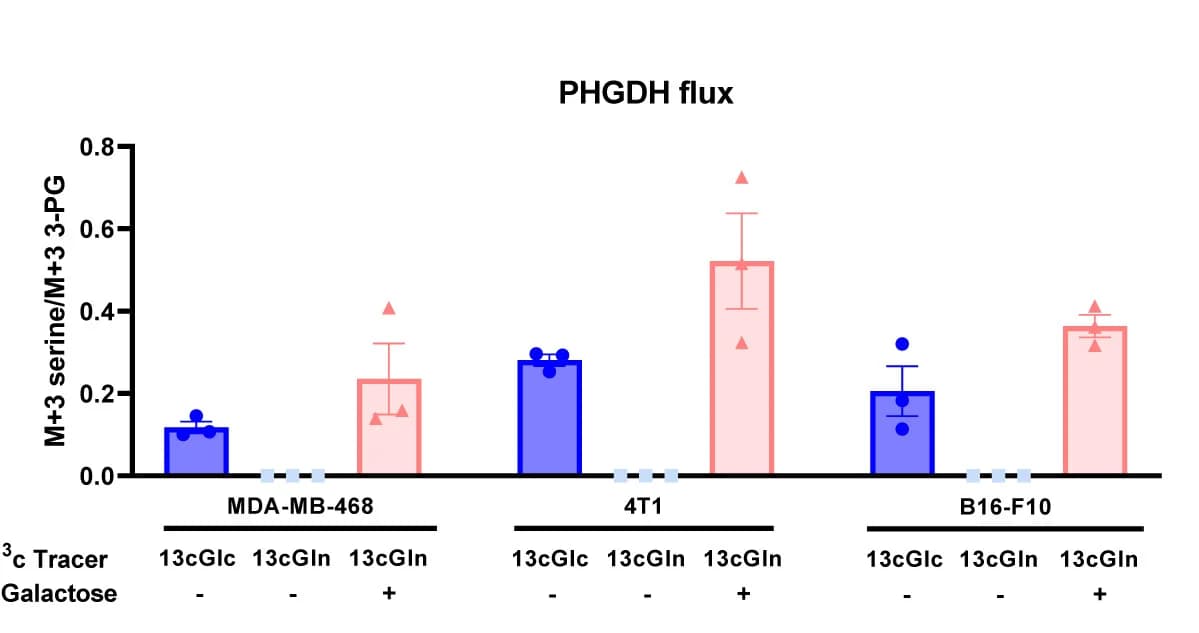 Open access visualization of Bar Plot, Error Bars, Scatter Plot, Phosphoglycerate Dehydrogenase, Enzyme Flux Ratio