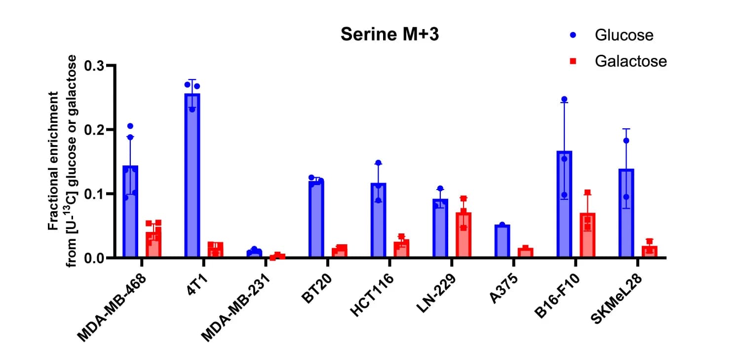 Open access visualization of Bar Plot, Error Bars, Clustered, Fractional Enrichment, Glucose