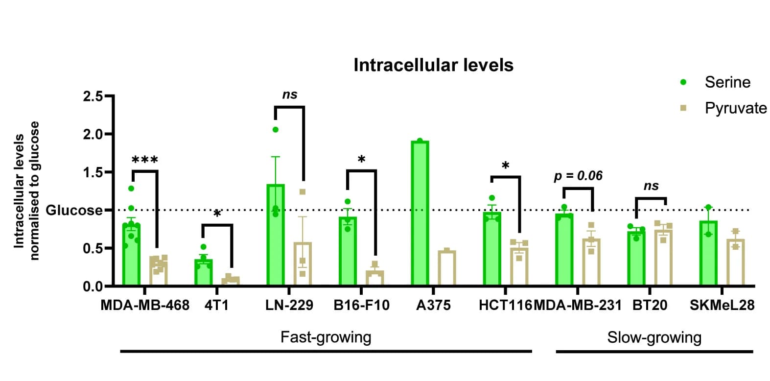 Open access visualization of Bar Plot, Error Bars, Intracellular Levels, Metabolites, Galactose