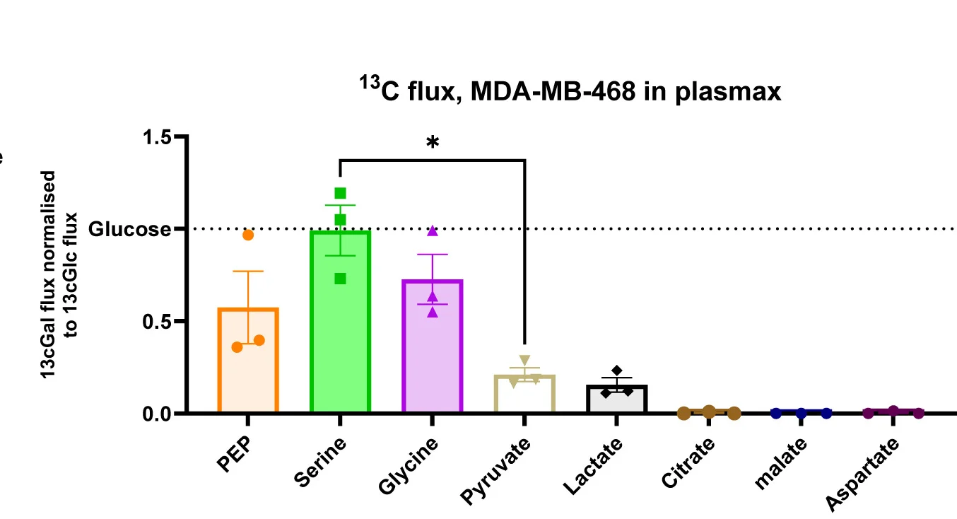 Open access visualization of Bar Plot, Error Bars, Normalized Relative Flux, Galactose, Metabolites