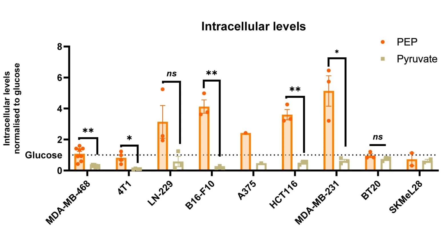 Open access visualization of Bar Plot, Error Bars, Intracellular Levels, PEP, Pyruvate