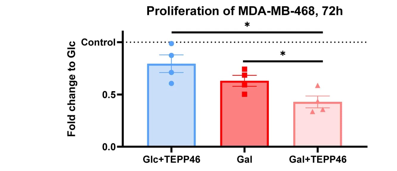 Open access visualization of Bar Plot, Error Bars, 2D Proliferation, MDA-MB-468, TEPP-46