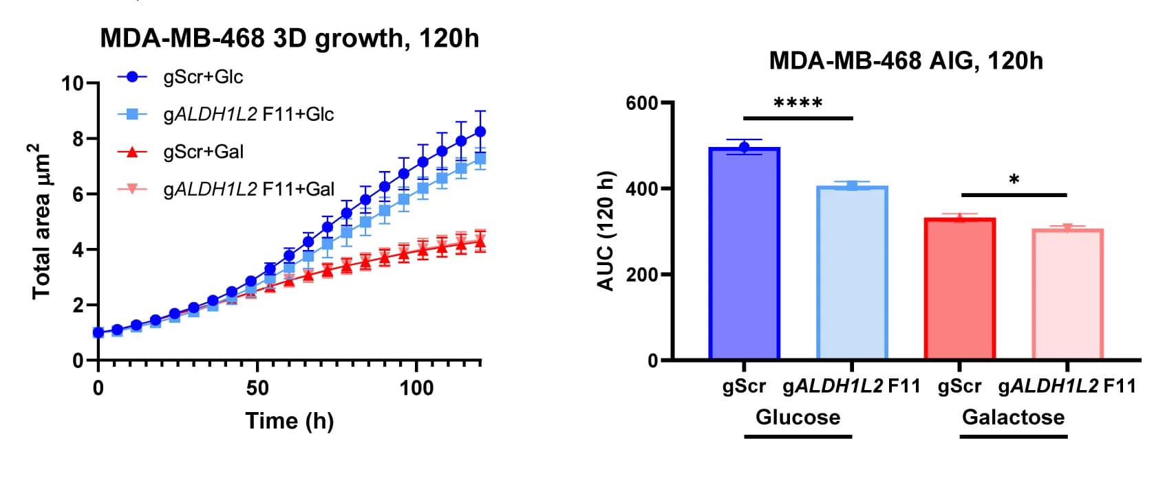 Open access visualization of Line Plot, Error Bars, Bar Plot, 3D Growth, MDA-MB-468 Cells