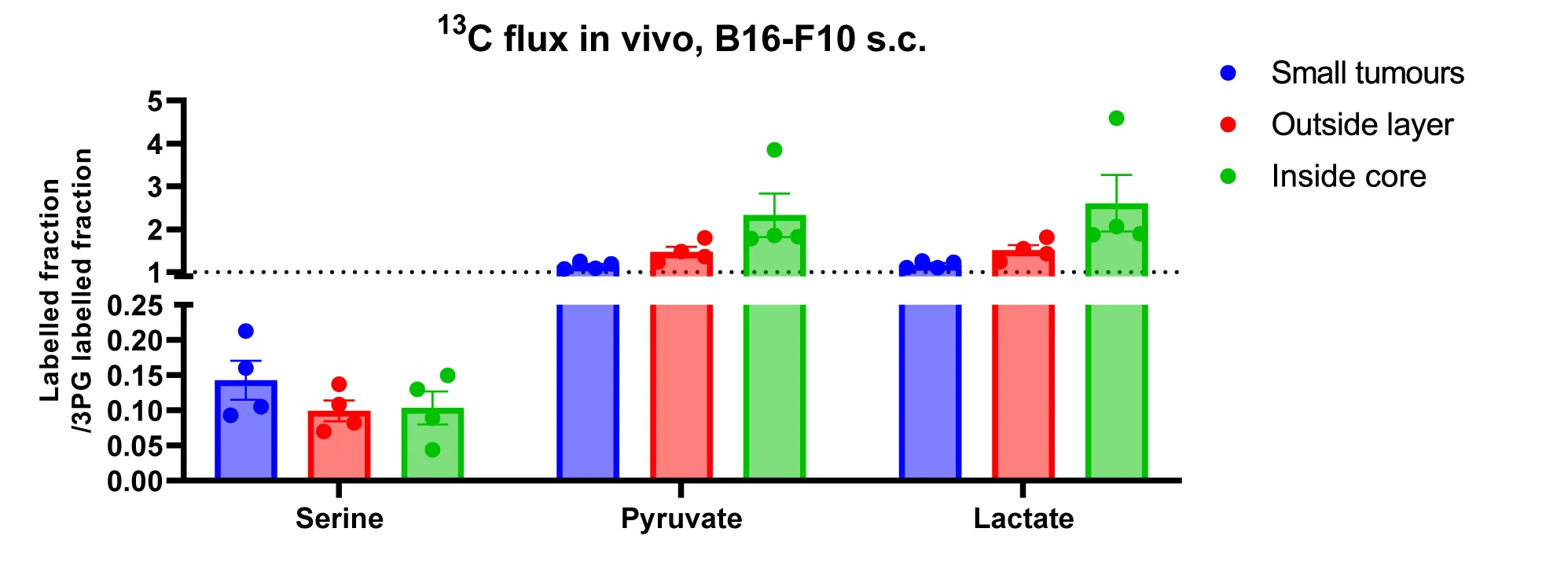 Open access visualization of Bar Plot, Error Bars, Scatter Plot, 13C Flux, 3-PG