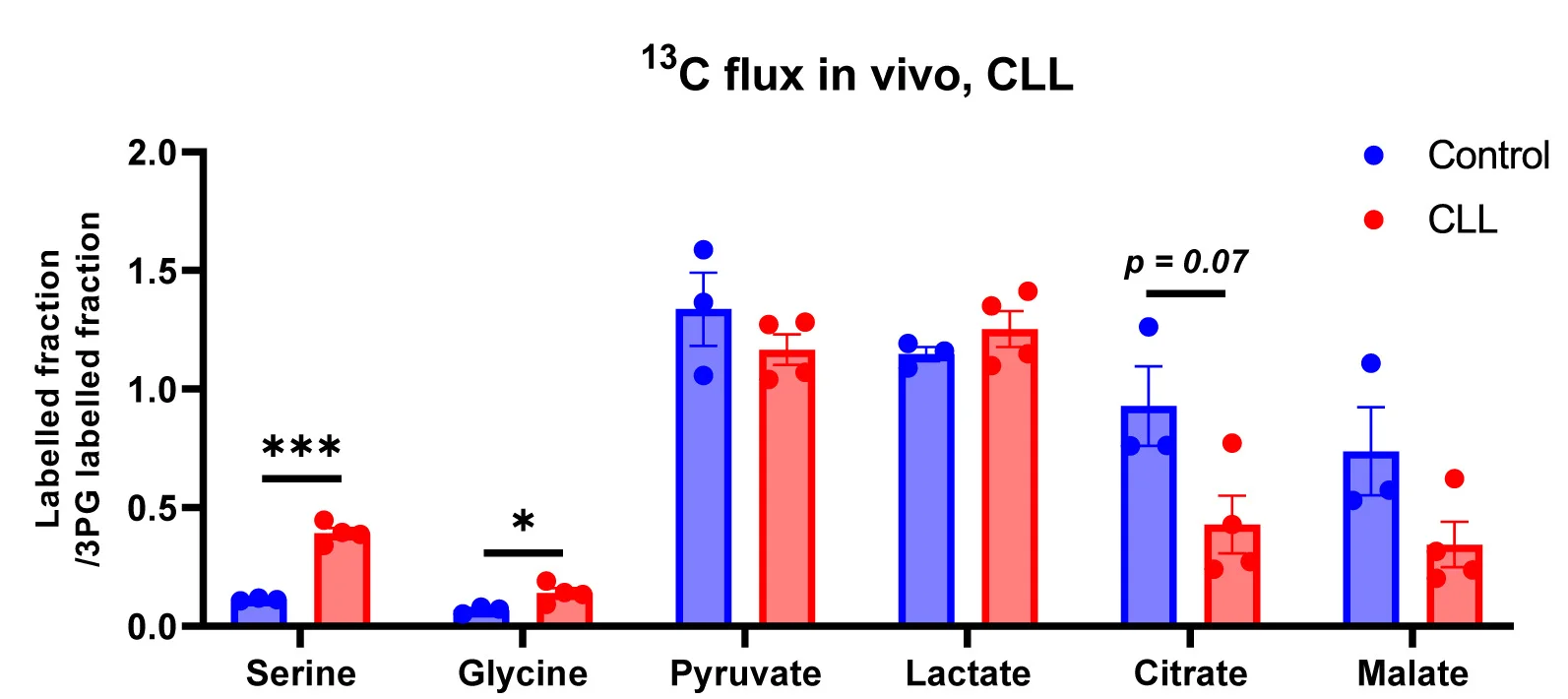 Open access visualization of Bar Plot, Error Bars, Scatter Plot, Clustered, 13C Flux