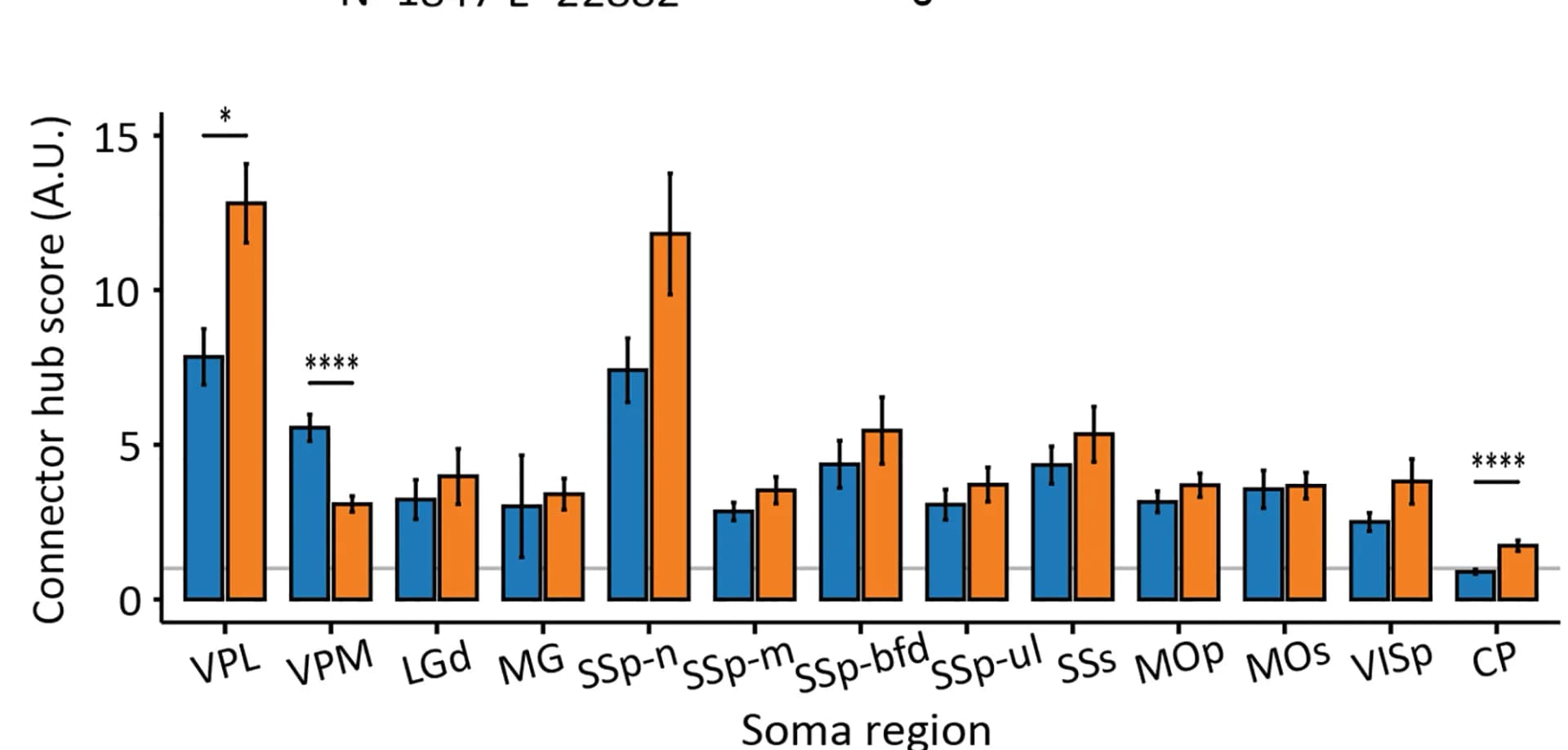 Open access visualization of Bar Plot, Clustered, Error Bars, Connector Hub Scores, Soma Regions