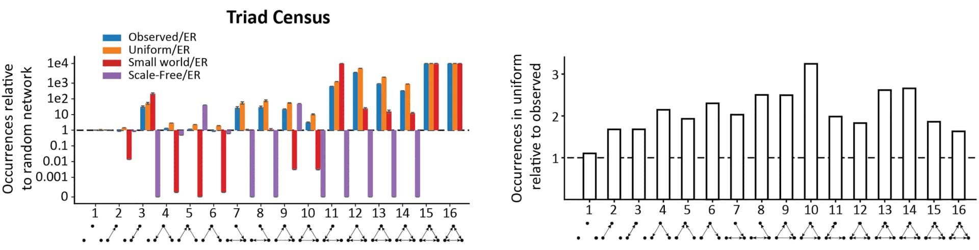 Open access visualization of Bar Plot, Error Bars, Clustered, Triad Occurrence, Endoplasmic Reticulum Networks