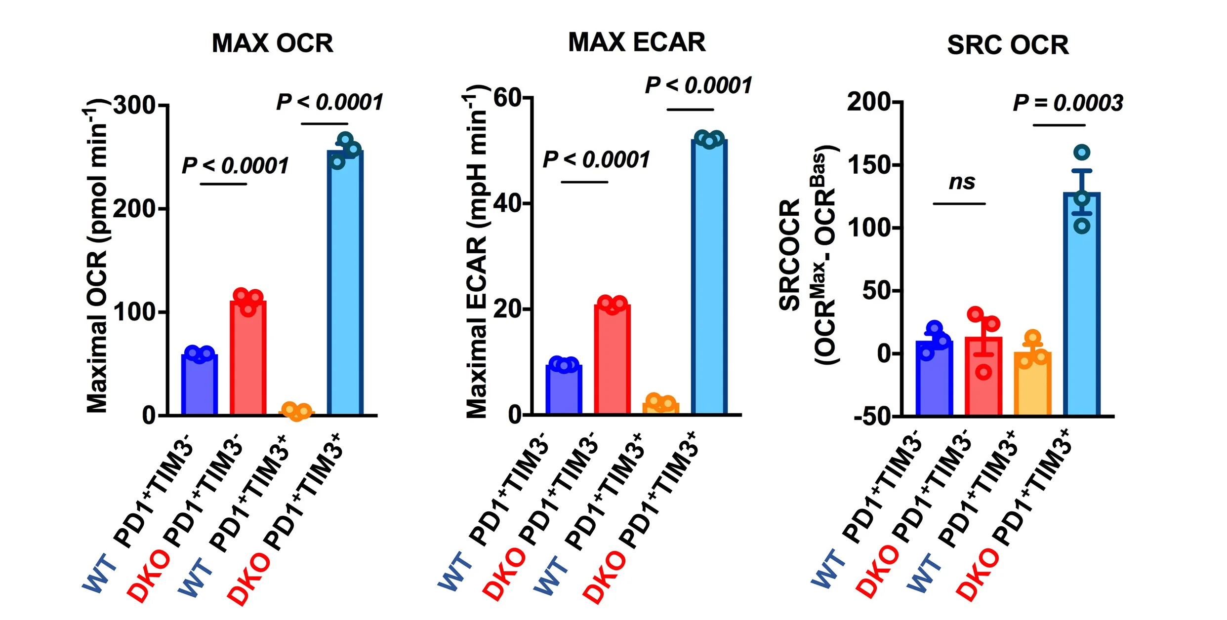 Open access visualization of Bar Plot, Error Bars, Maximal OCR, MAX OCR, Maximal ECAR
