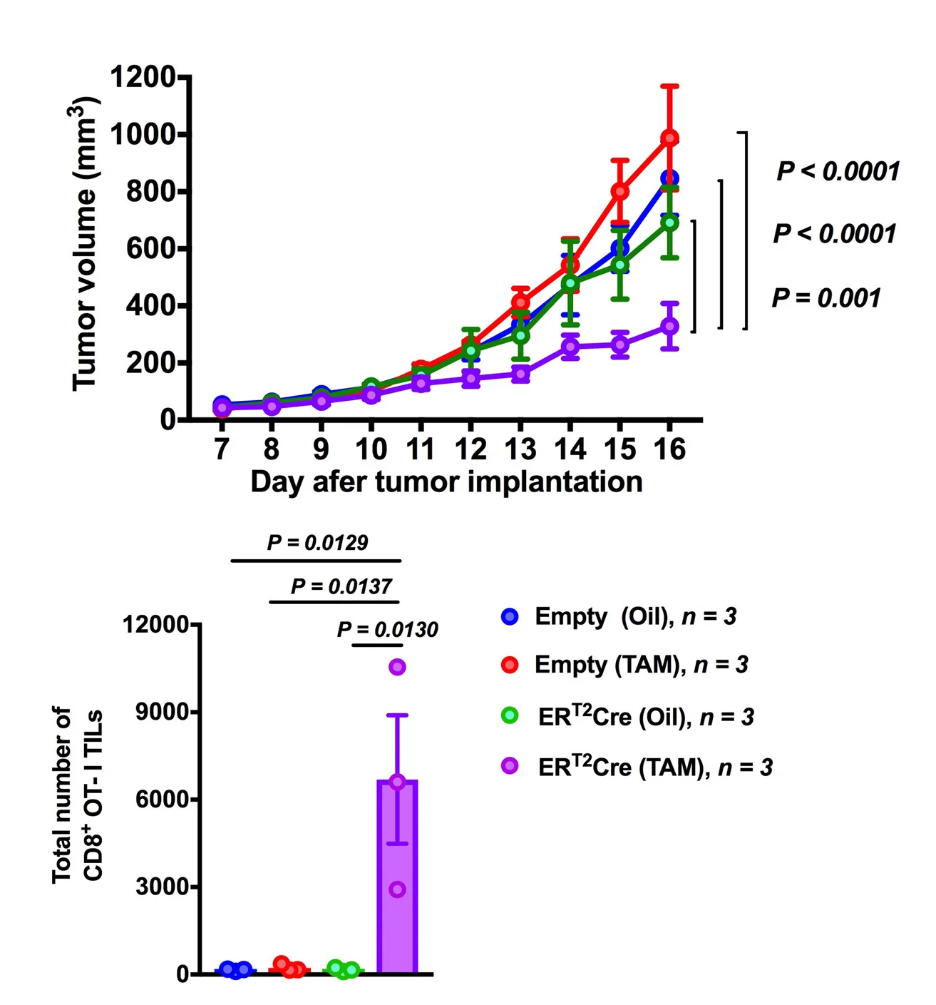 Open access visualization of Line Plot, Error Bars, Bar Plot, Scatter Plot, Tumor Growth