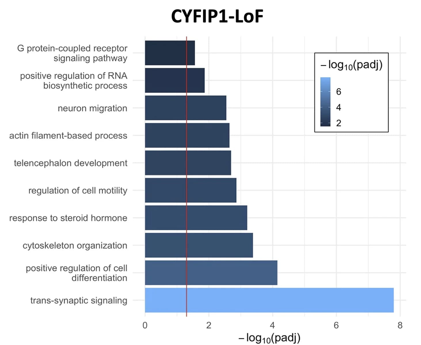 Open access visualization of Bar Plot, Gene Ontologies, GOs, DEG Datasets, CYFIP1-LoF