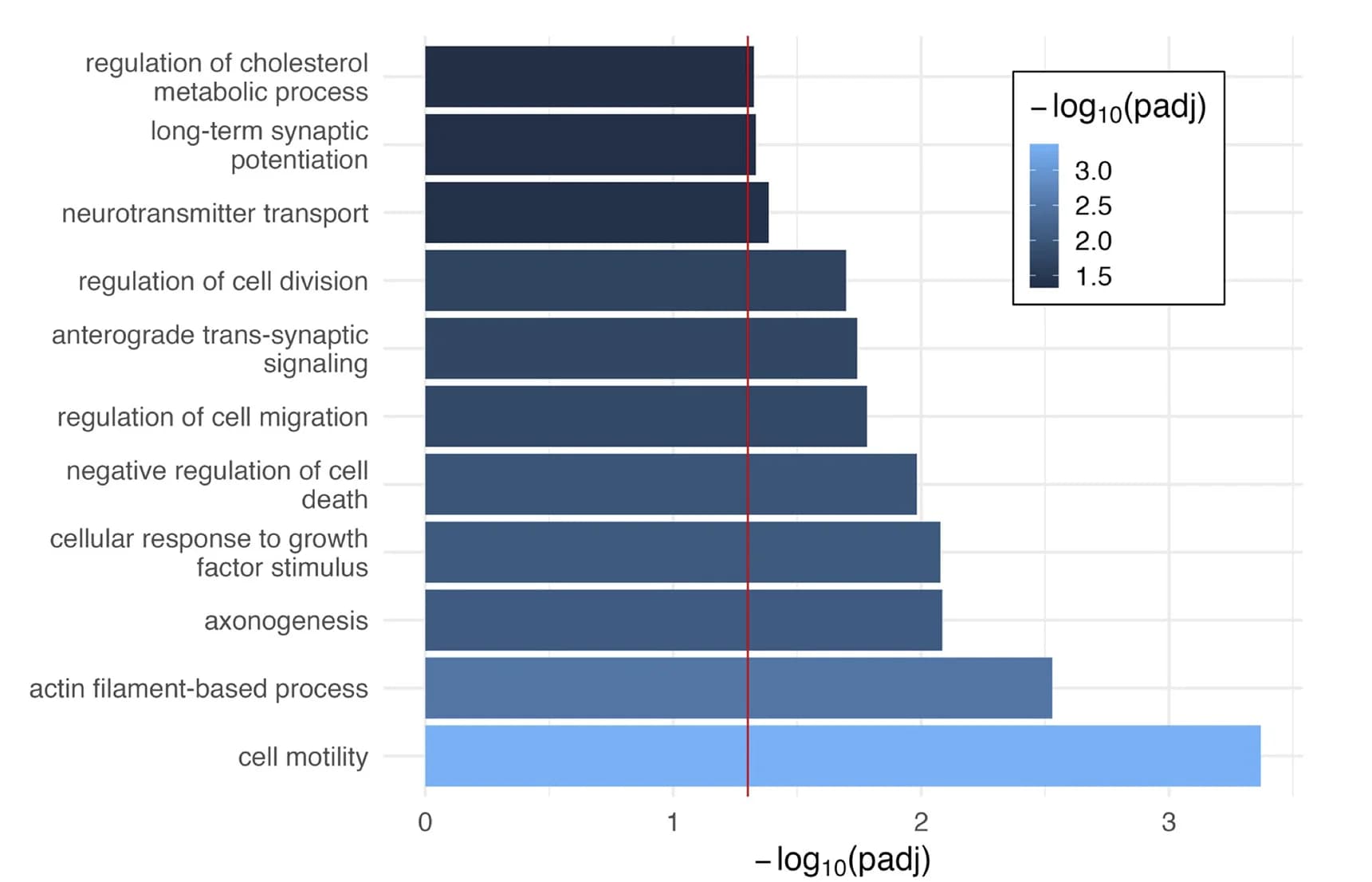 Open access visualization of Bar Plot, Gene Ontologies, DEG Datasets, EA62, Control iPSC Samples